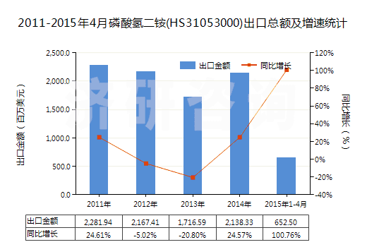 2011-2015年4月磷酸氫二銨(HS31053000)出口總額及增速統(tǒng)計